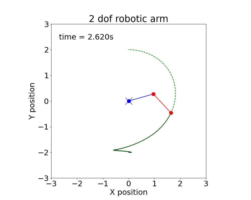 Optimal control project